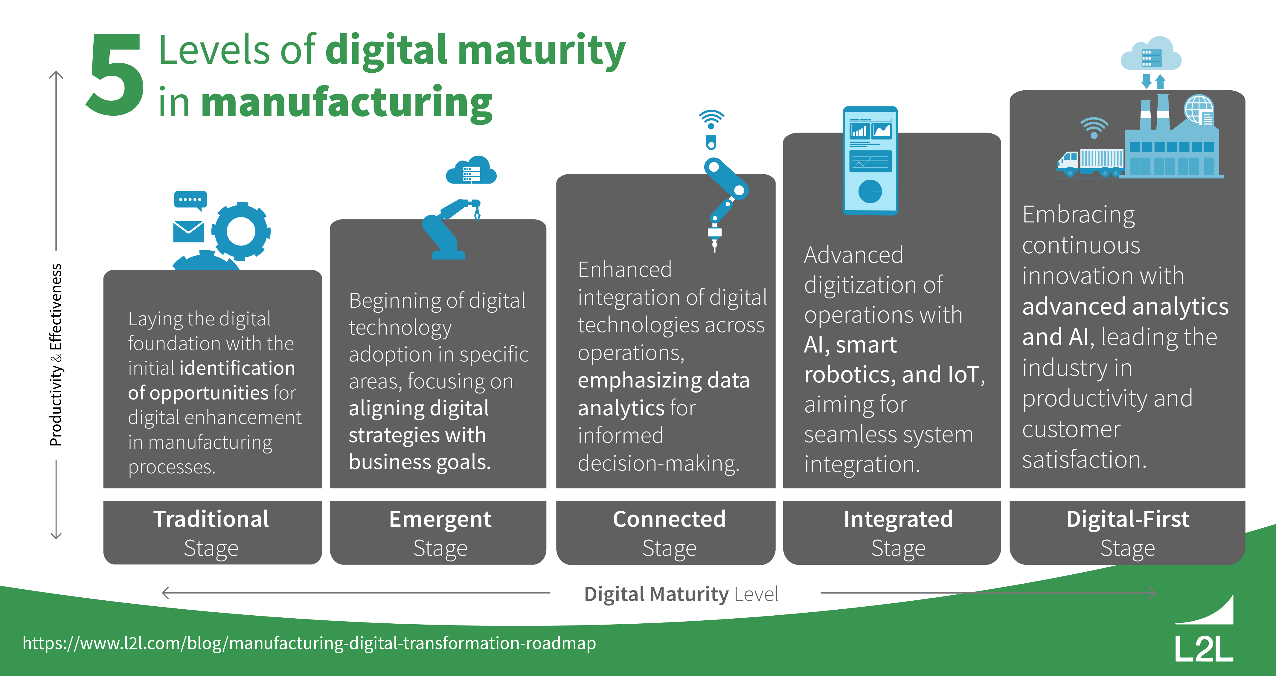 5 Levels of Digital Maturity in Manufacturing