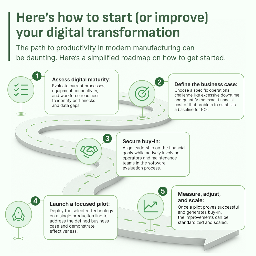 digital transformation roadmap