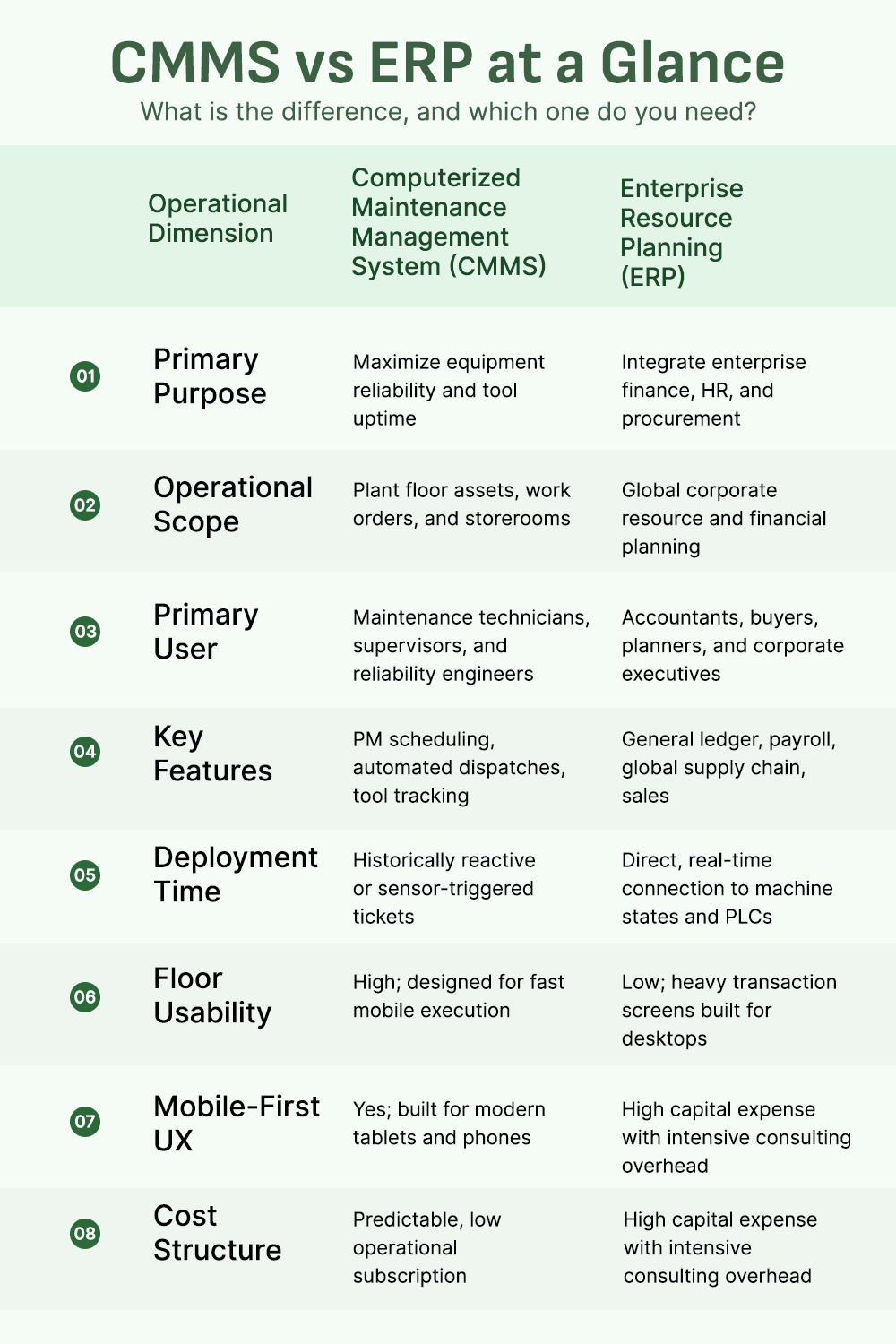 A chart depicting the differences and similarities between MES and ERP in a manufacturing organization.
