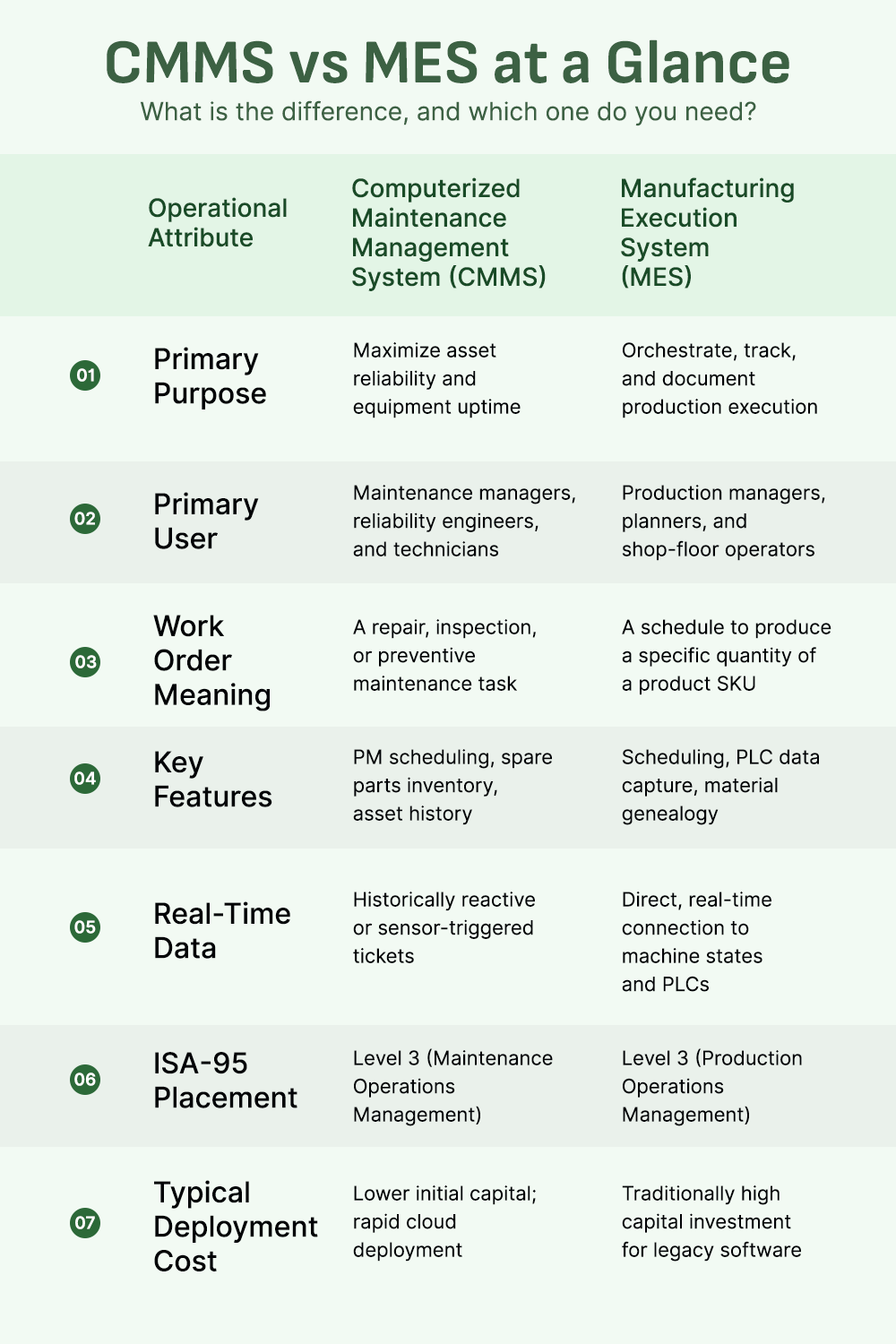 A chart comparing the differences between CMMS and MES software in manufacturing