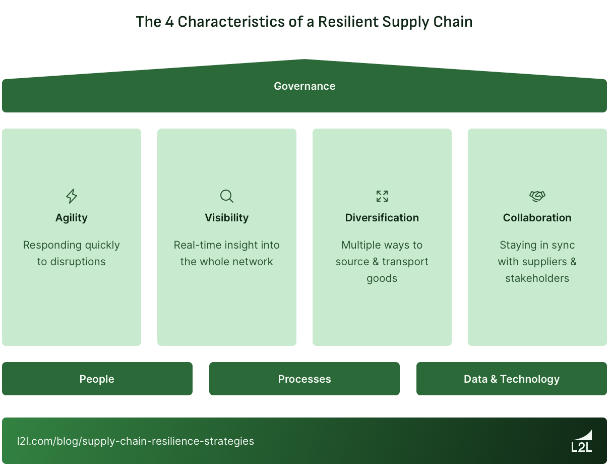 6 Key Strategies for Maximizing Supply Chain Resilience