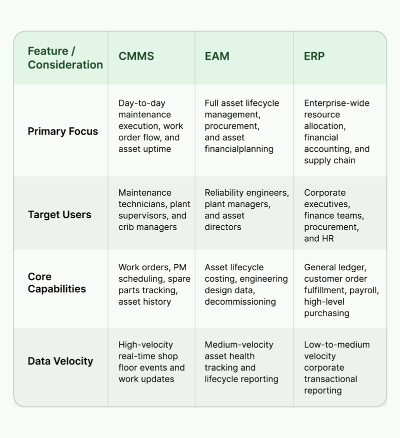 CMMS vs EAM vs ERP