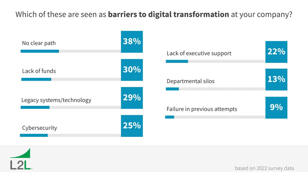 Challenges manufacturers face before and during the digitization process-1