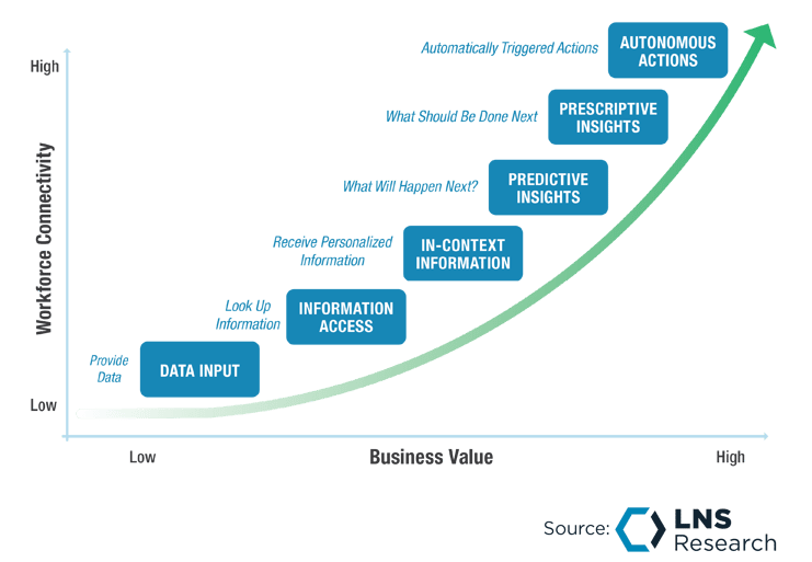 The connected frontline workforce business value curve