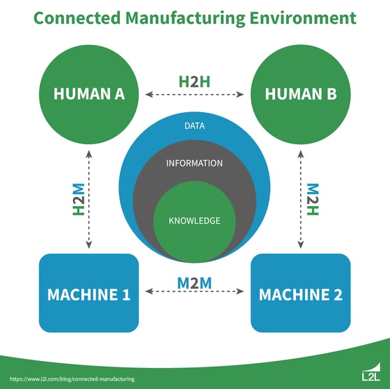 Connected manufacturing environments include human-to-human, machine-to-human, and machine-to-machine technologies.