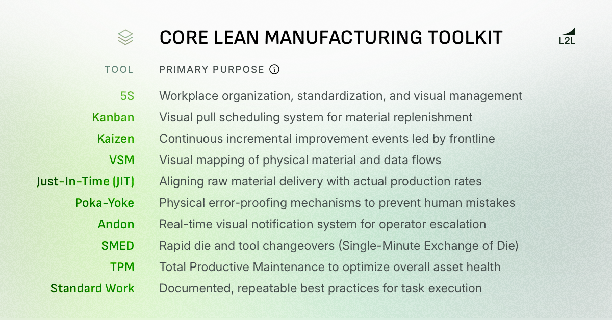 A list of tools and processes essential to implementing lean manufacturing in a plant.