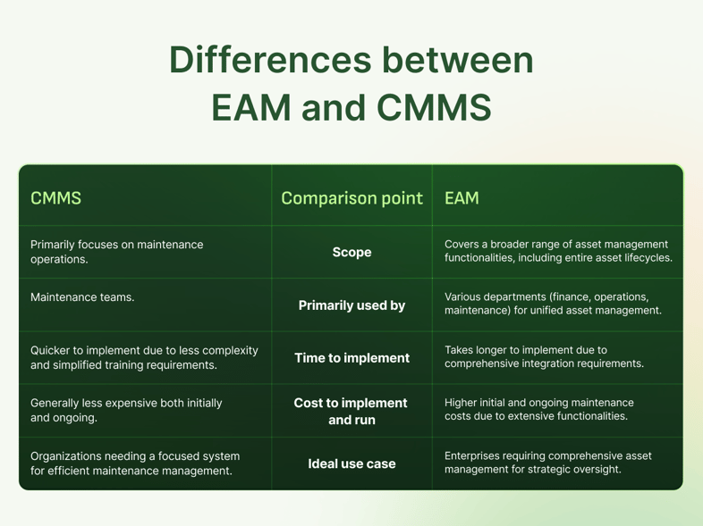 A table showing the differences between CMMS and EAM software.