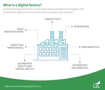 Digital Factory 101: Technologies & Implementation Challenges Featured Image