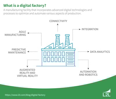 Digital Factory 101: Technologies & Implementation Challenges Featured Image