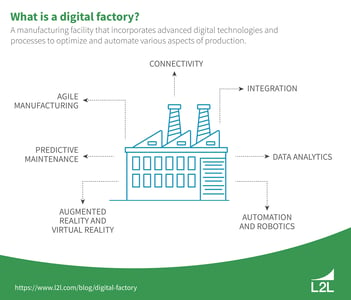 Digital Factory 101: Technologies & Implementation Challenges Featured Image