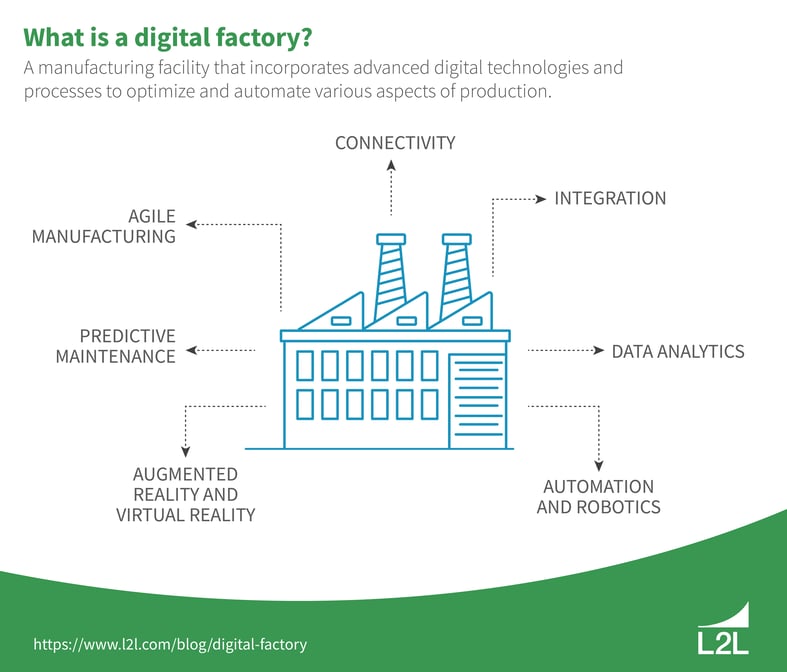 The graphic outlines what is a digital factory and lists its key features.