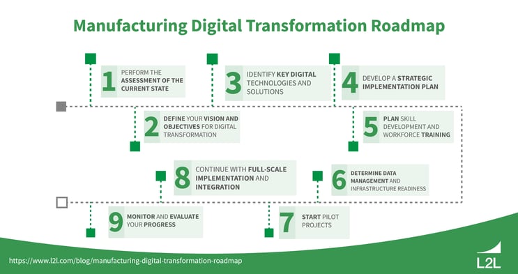 The nine stages outlined in a manufacturing digital transformation roadmap.