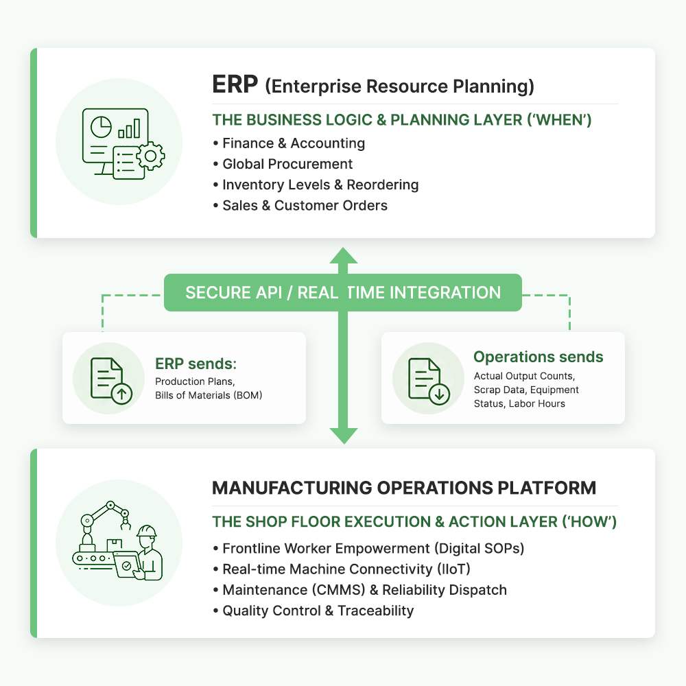 A graphic showing how enterprise resource planning solutions and manufacturing operations management solutions work together