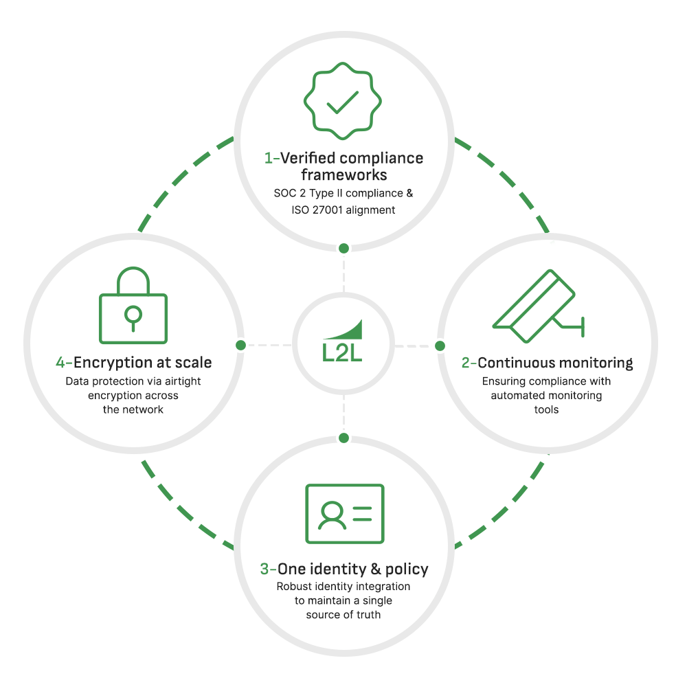 A flywheel graphic depicting four principles of Zero-Trust architecture in a manufacturing organization.