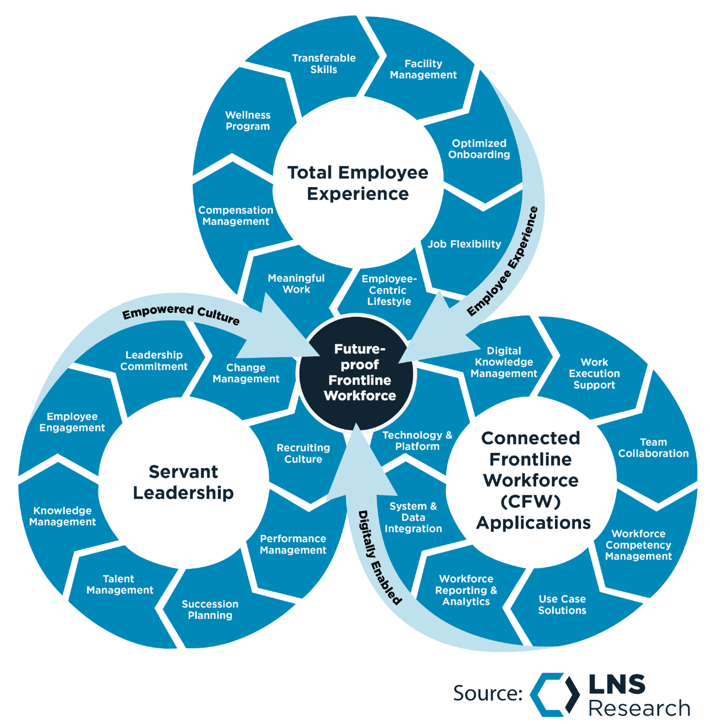 The Role of Connected Work in a Sustainable Workforce Strategy