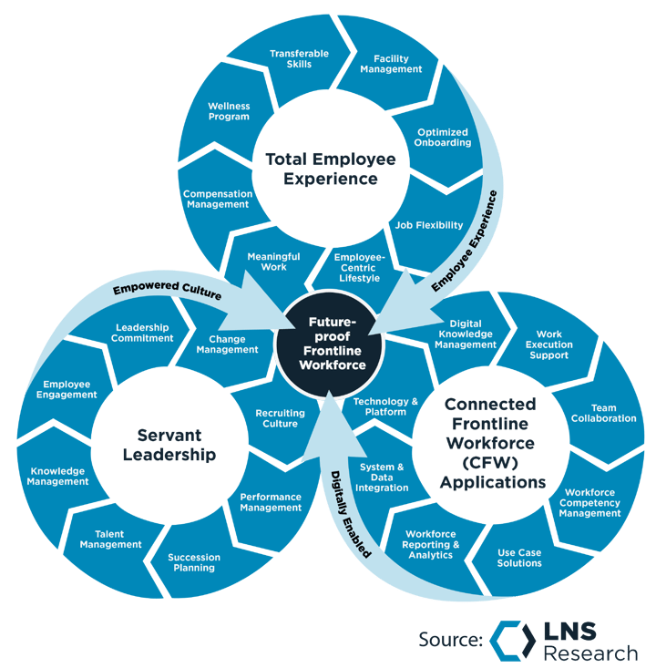 The three pillars of a future-proof frontline workforce