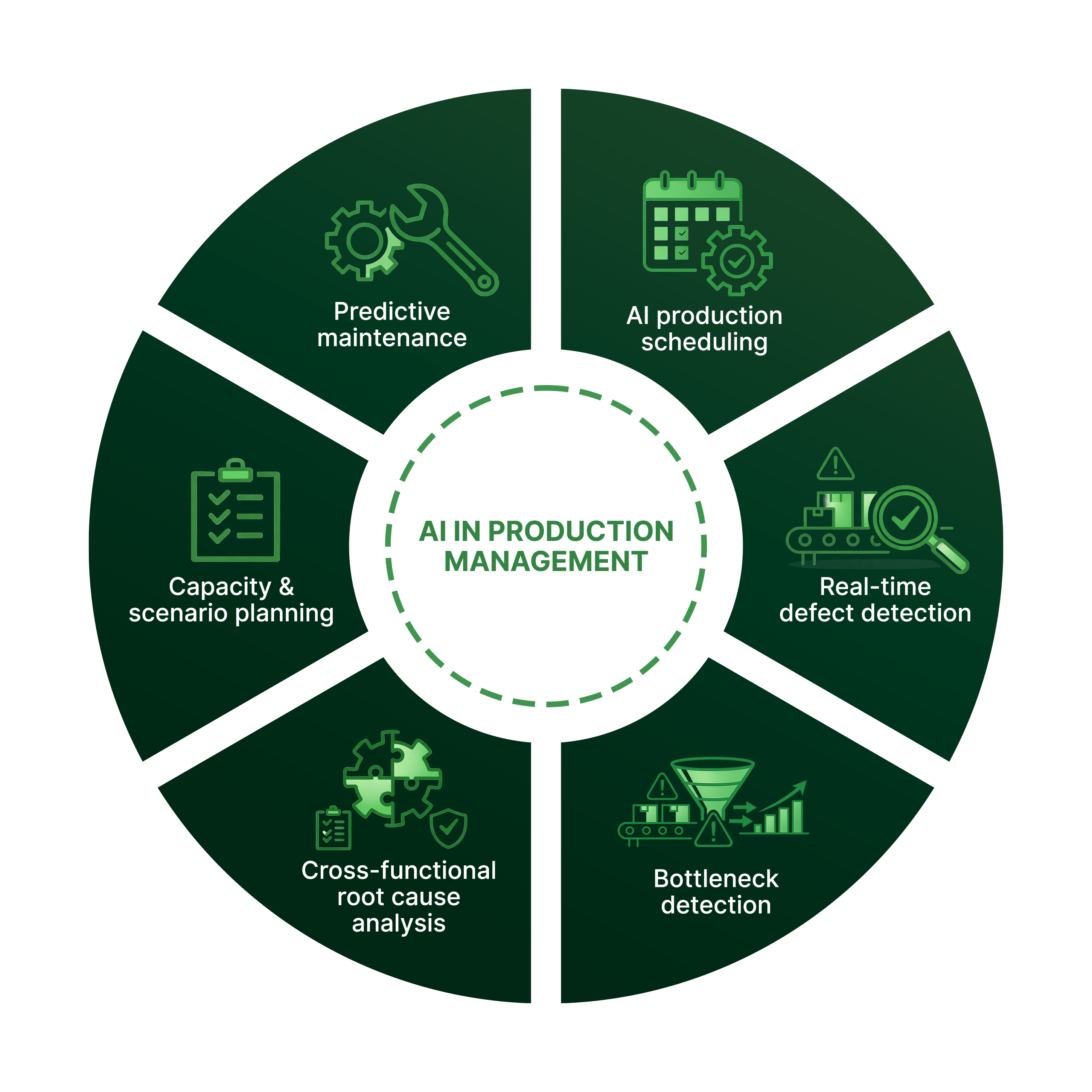 Flywheel graphic listing the main types of AI use cases in manufacturing production management.