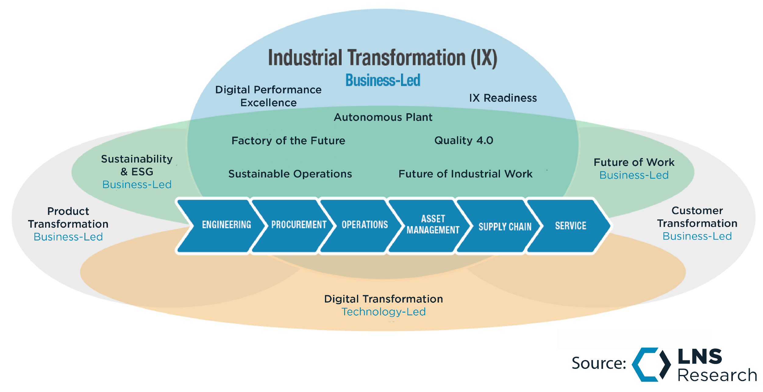 Successful industrial transformation requires every department to partner in bringing vision to value.