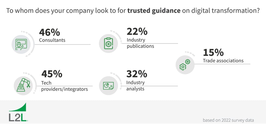 Lack of understanding of the digital transformation process leads to outsourcing-1