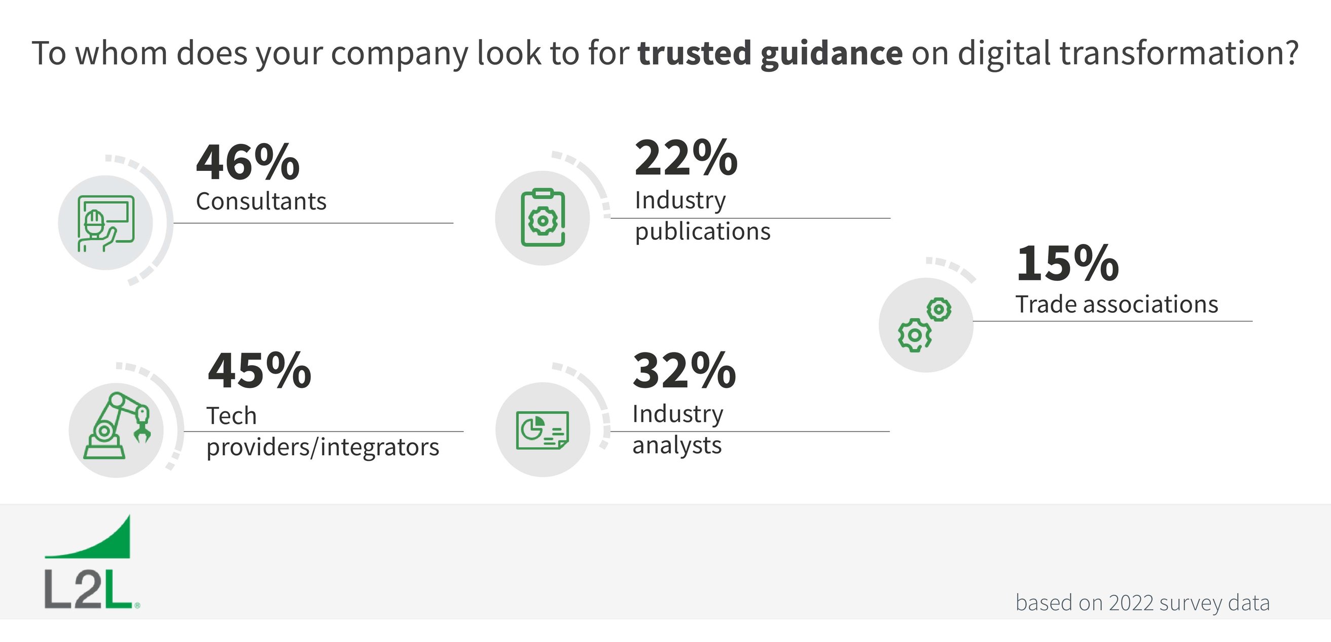 Digital Transformation in Manufacturing Survey Data | L2L