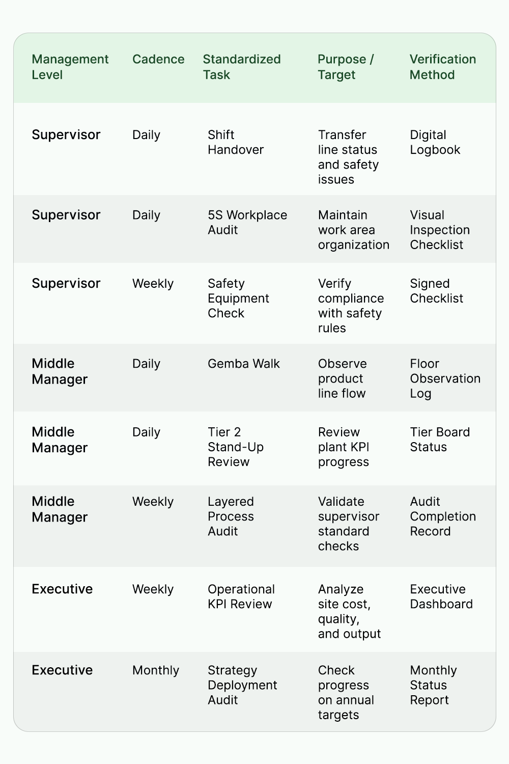 Leader Standard Work template
