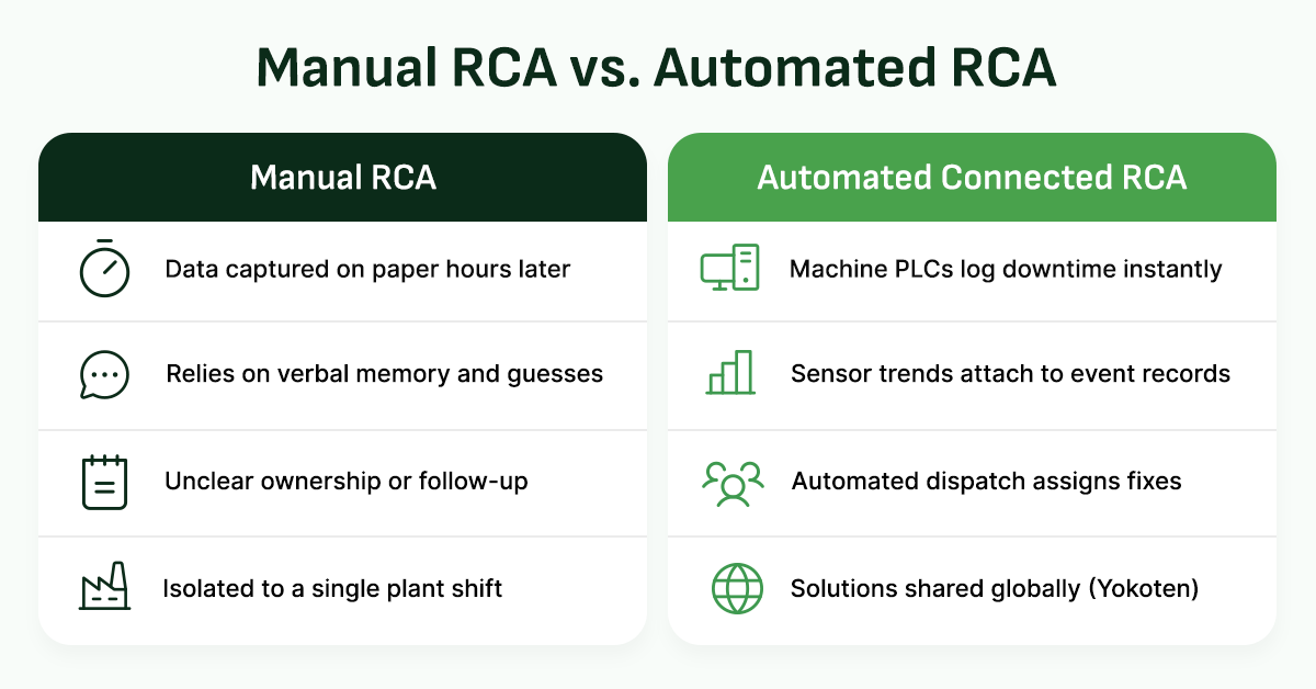 A side-by-side comparison of manual vs automated root cause analysis (RCA) in manufacturing.