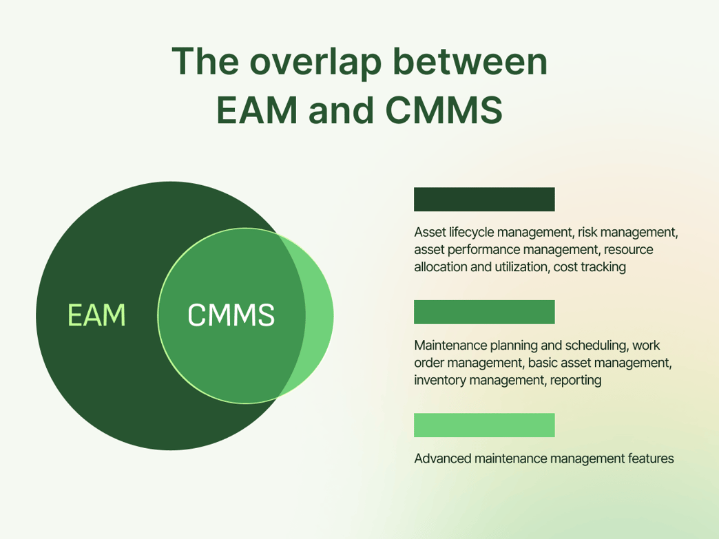 EAM vs CMMS feature overlap represented in the form of a Venn diagram.