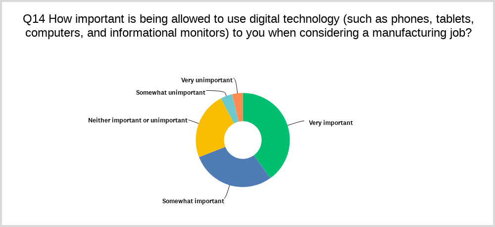 69.1% of respondents indicated that being able to use digital technology was important for their manufacturing work.