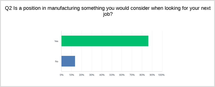 86% of manufacturing workers surveyed said they would consider manufacturing work for their next job.