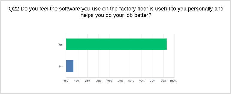 93.1% of frontline workers believe the software they use in their jobs is useful and improves their performance.