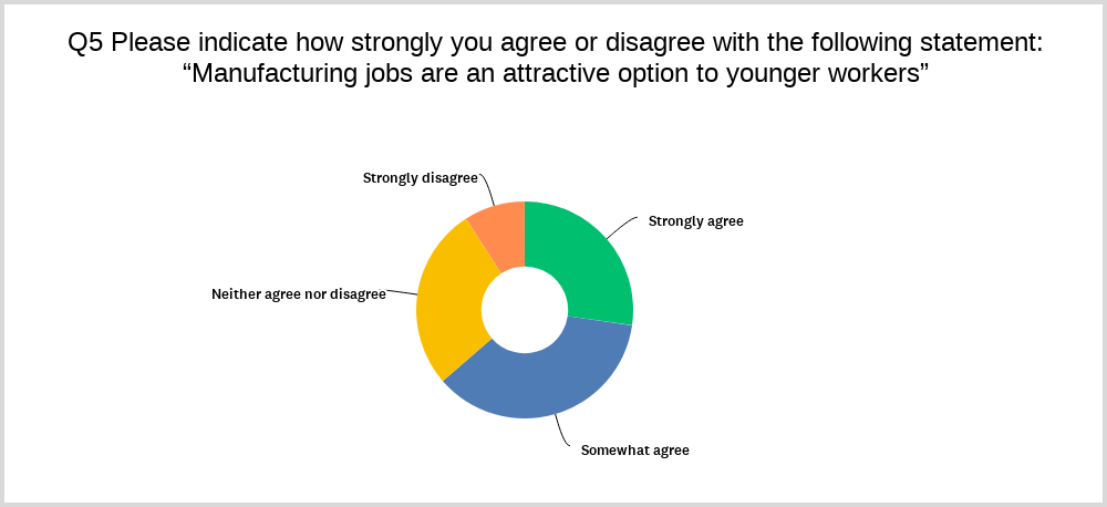 64.3% of respondents under 30 indicated that manufacturing is an appealing field for young workers.