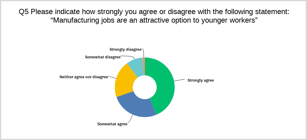 43.3% of respondents 30 and older indicated that manufacturing jobs were attractive to younger workers.