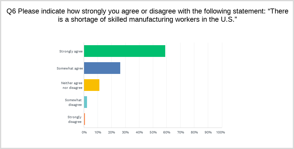 85.5% of respondents agreed that the U.S. has a shortage of skilled manufacturing workers.