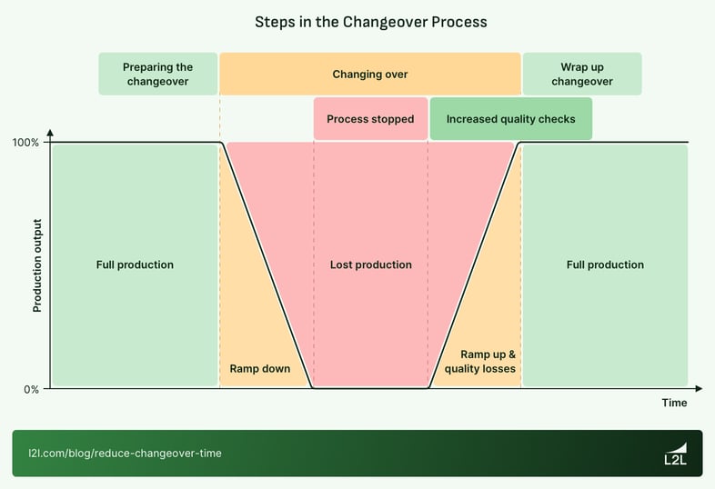 Graph showing the steps of a changeover process and the lost parts due to the changeover.