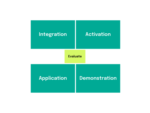 Merrill’s Principles of Instruction