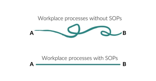 Standard Operating Procedures