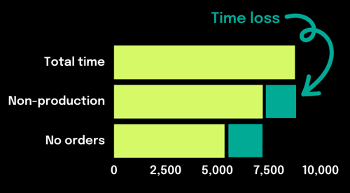 Time loss in manufacturing example