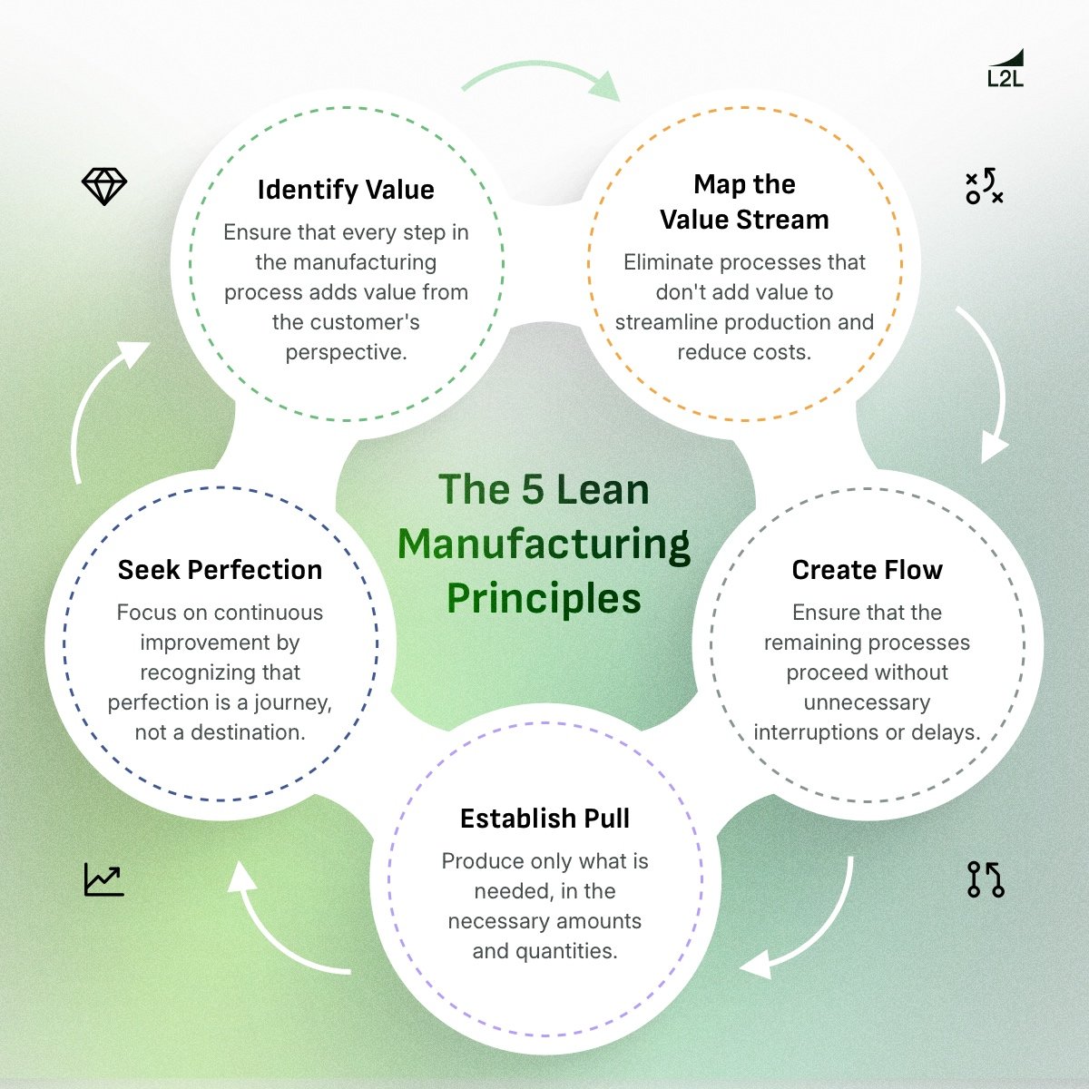 A flywheel graphic depicting the 5 Lean Manufacturing Principles