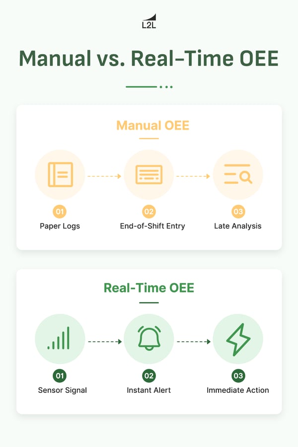 What is OEE manual vs real time