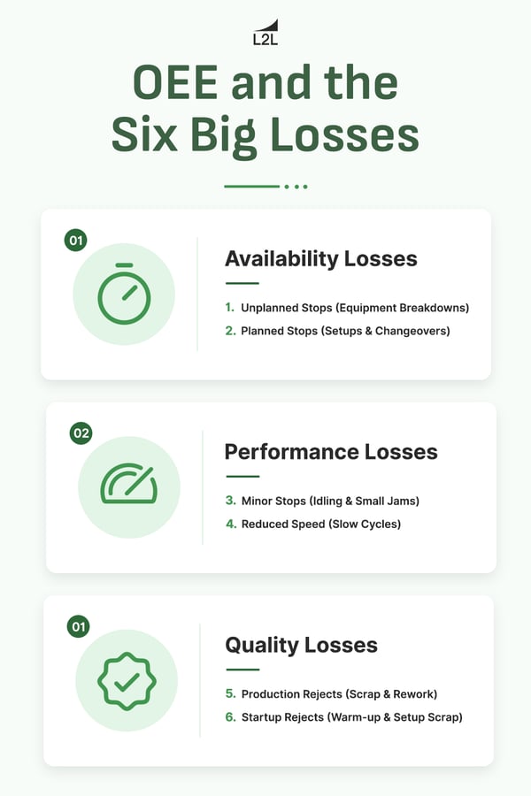 What is OEE six big losses