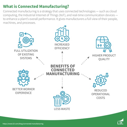 Connected manufacturing united people, processes, and assets for a more efficient factory.