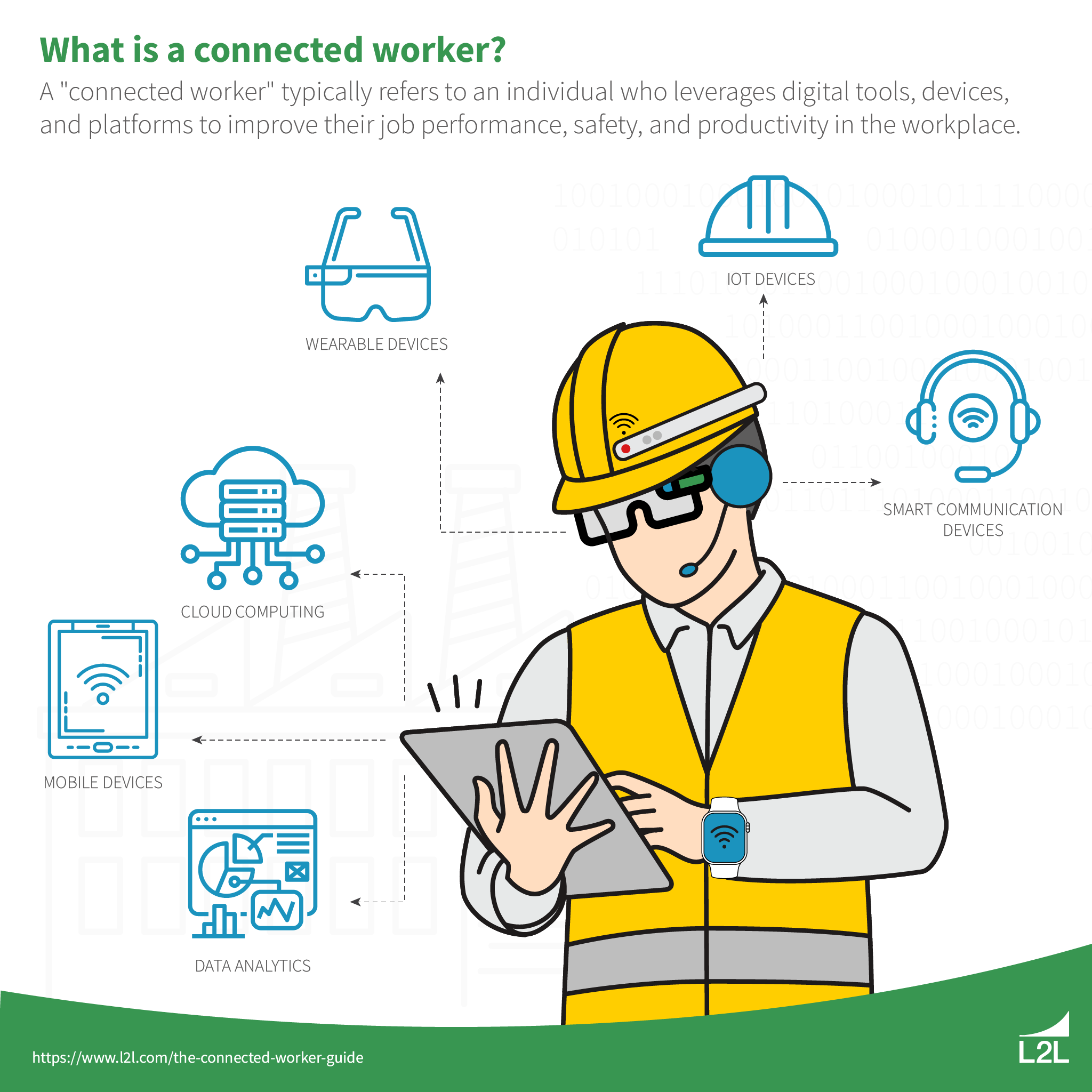 The technologies powering a connected worker.