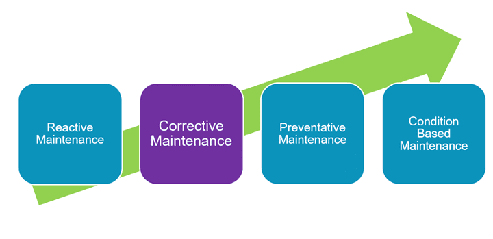 corrective maintenance