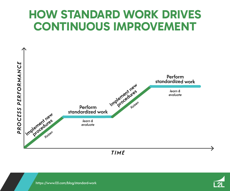 Graphic showing the iterative process of standard work in manufacturing