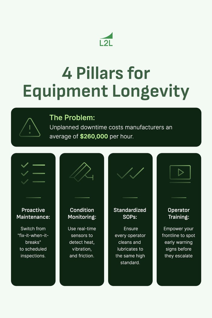 improve assett lifespan manufacturing graphic
