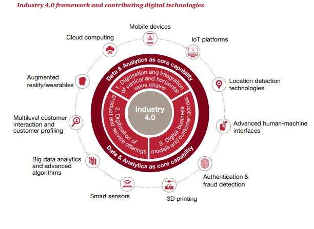 Core technologies used in digital manufacturing and Industry 4.0.