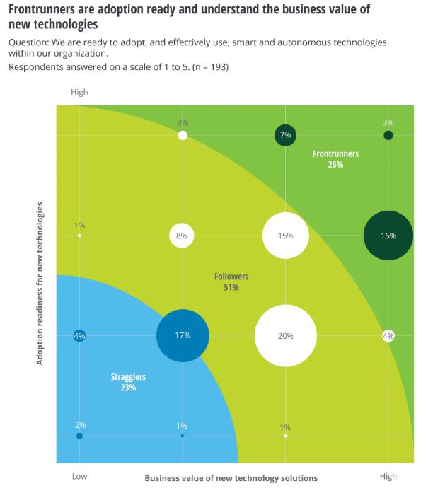 Only 26% of manufacturing companies are considered digital transformation forerunners.