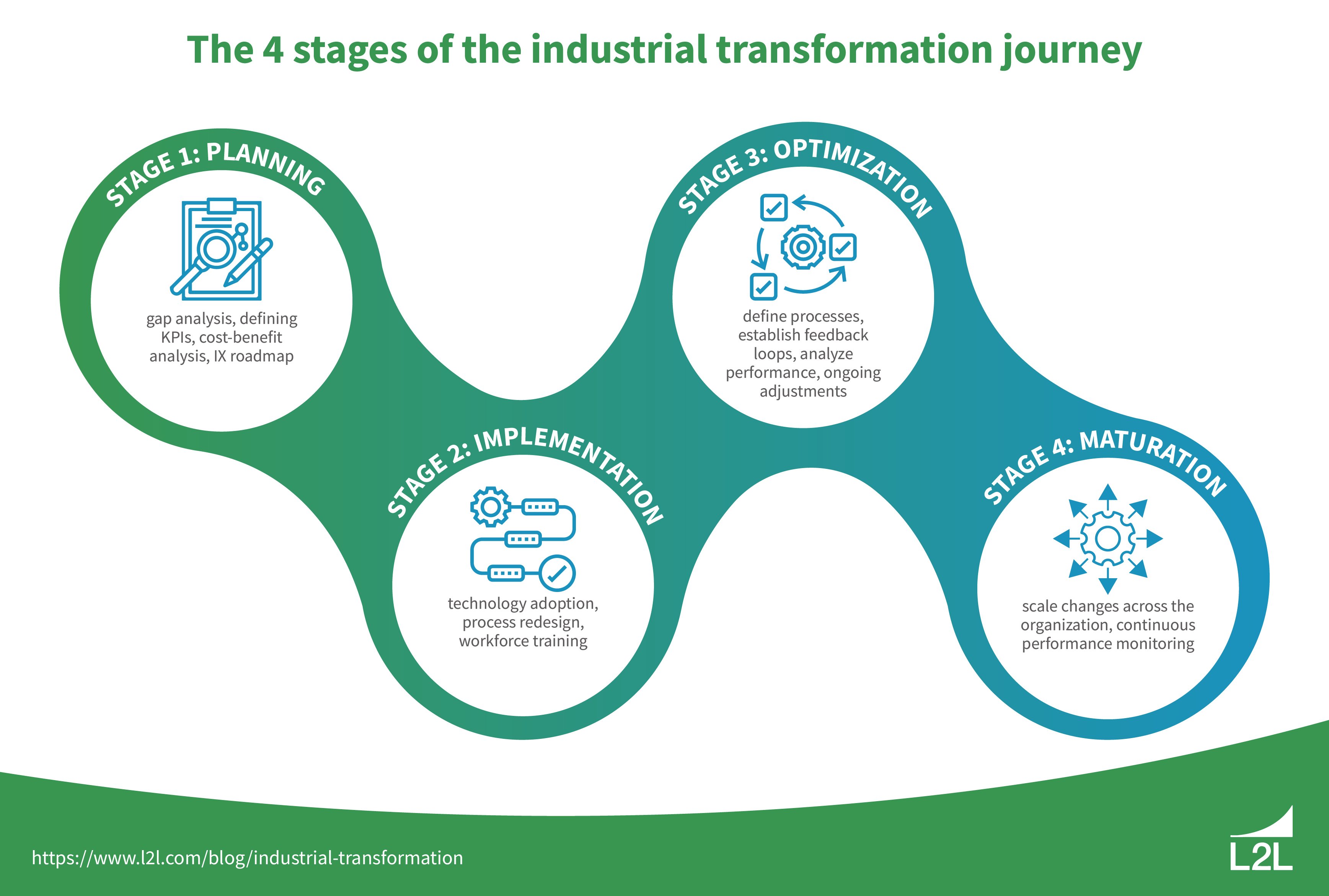 The four stages of the industrial transformation journey.