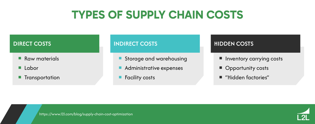 A graphic with three tables categorizing different types of supply chain costs.