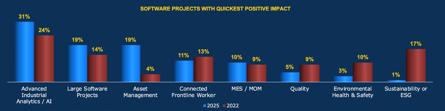 software projects quickest positive impact